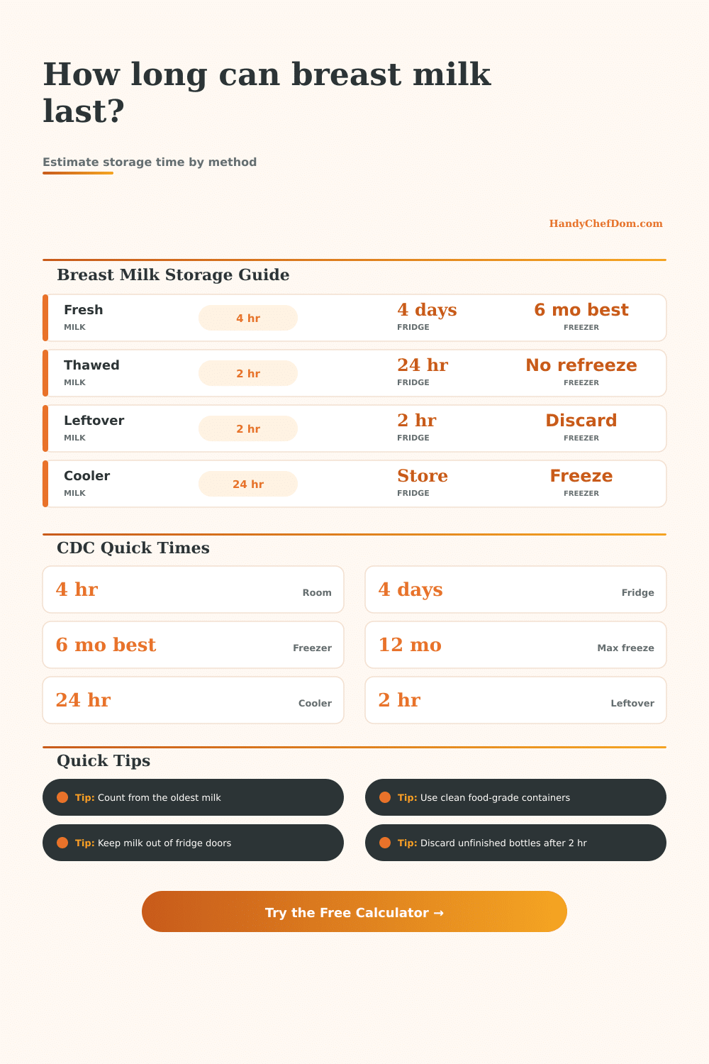 Breast Milk Shelf Life Calculator