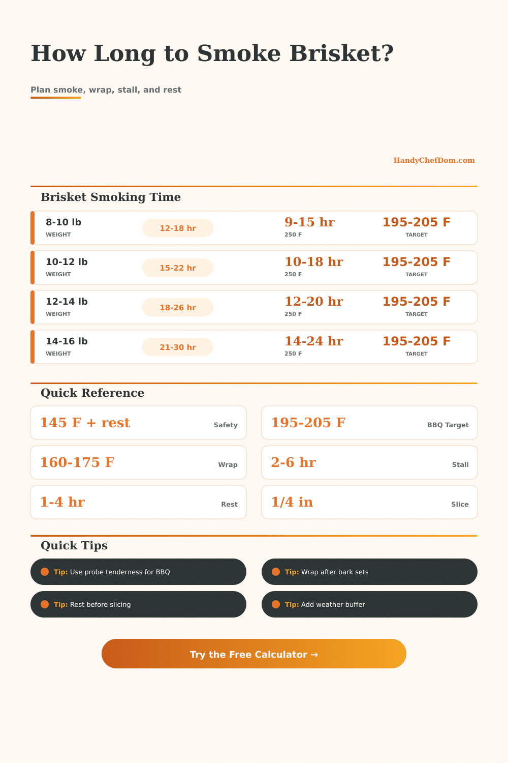 Brisket Smoking Time Calculator: Smoke, Wrap, Rest