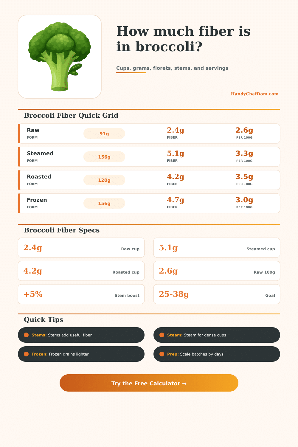 Broccoli Fiber Calculator for Cups, Grams, and Florets
