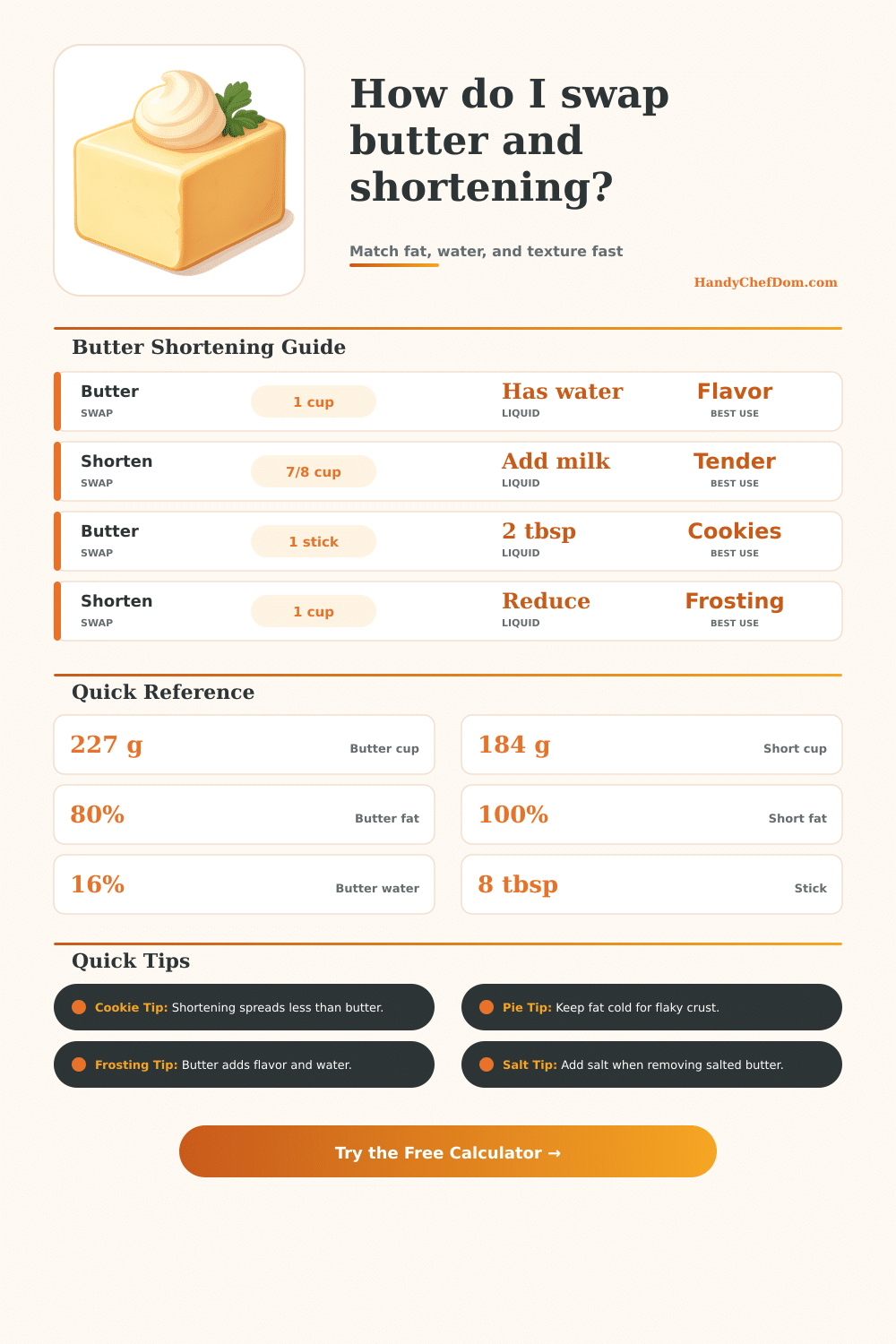 Butter to Shortening Substitute Calculator