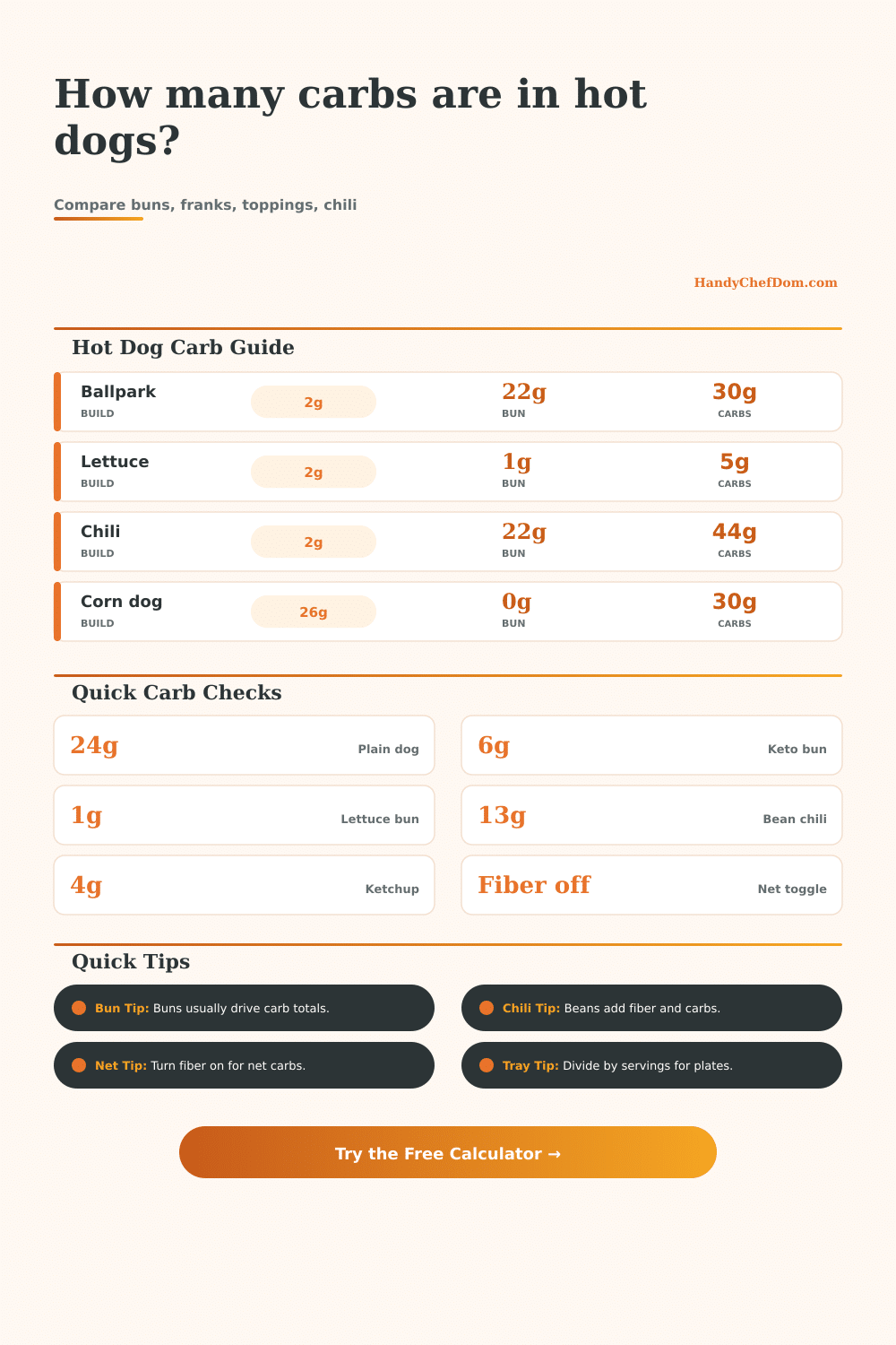 Carbohydrates per Hot Dogs Calculator