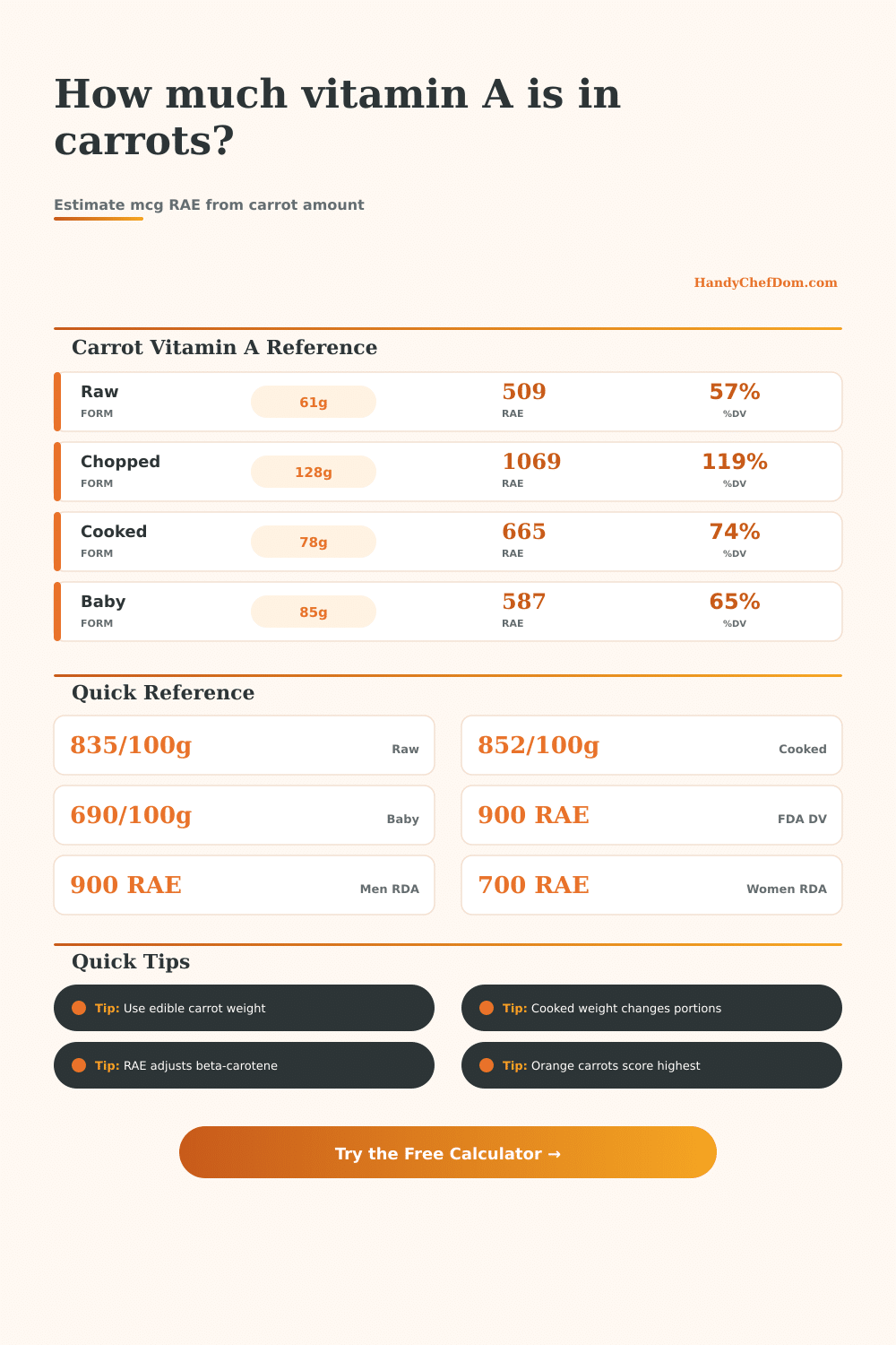 Carrot Vitamin A Calculator