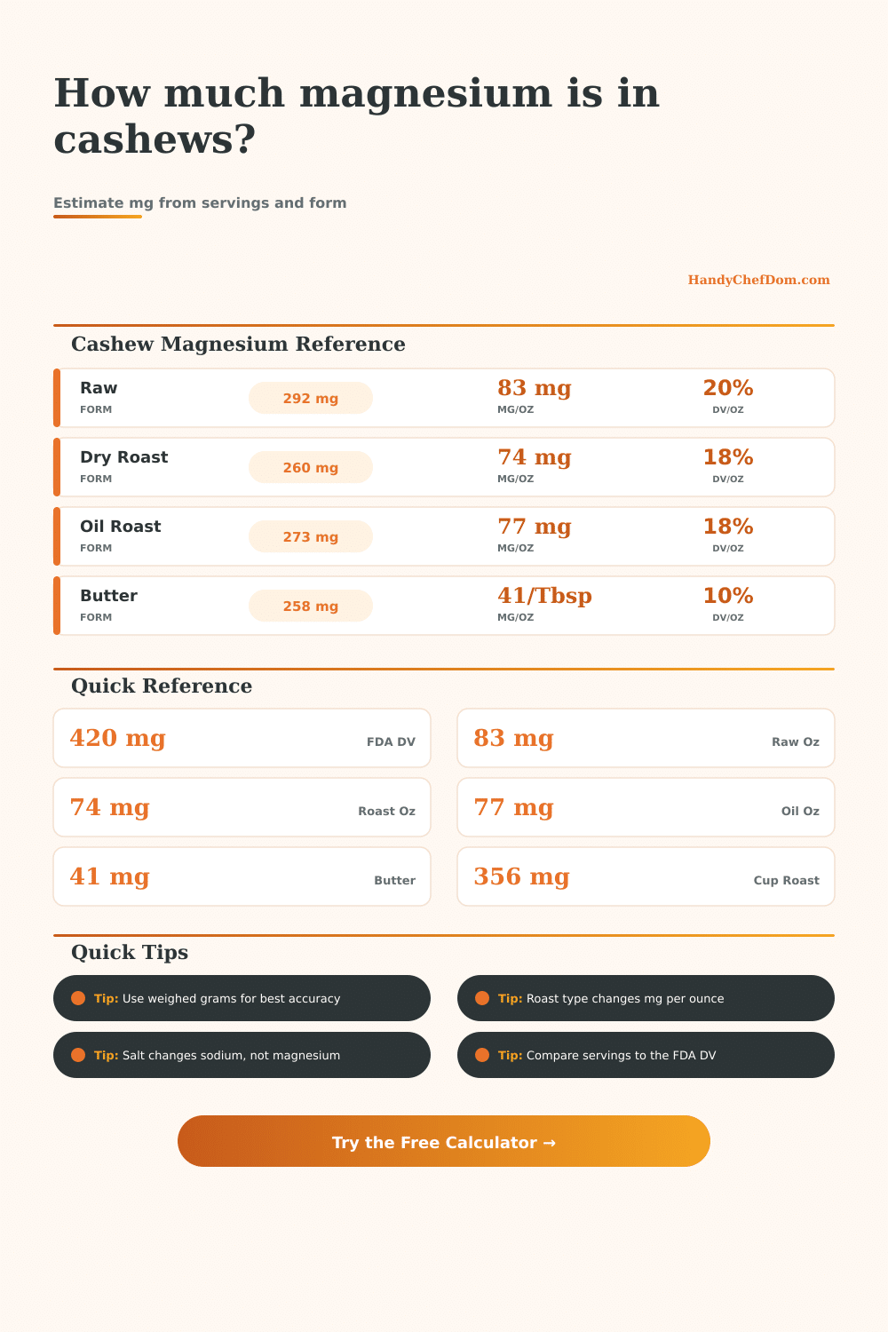 Cashews Magnesium Calculator