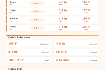 Chicken in Slow Cooker Cooking Time Calculator