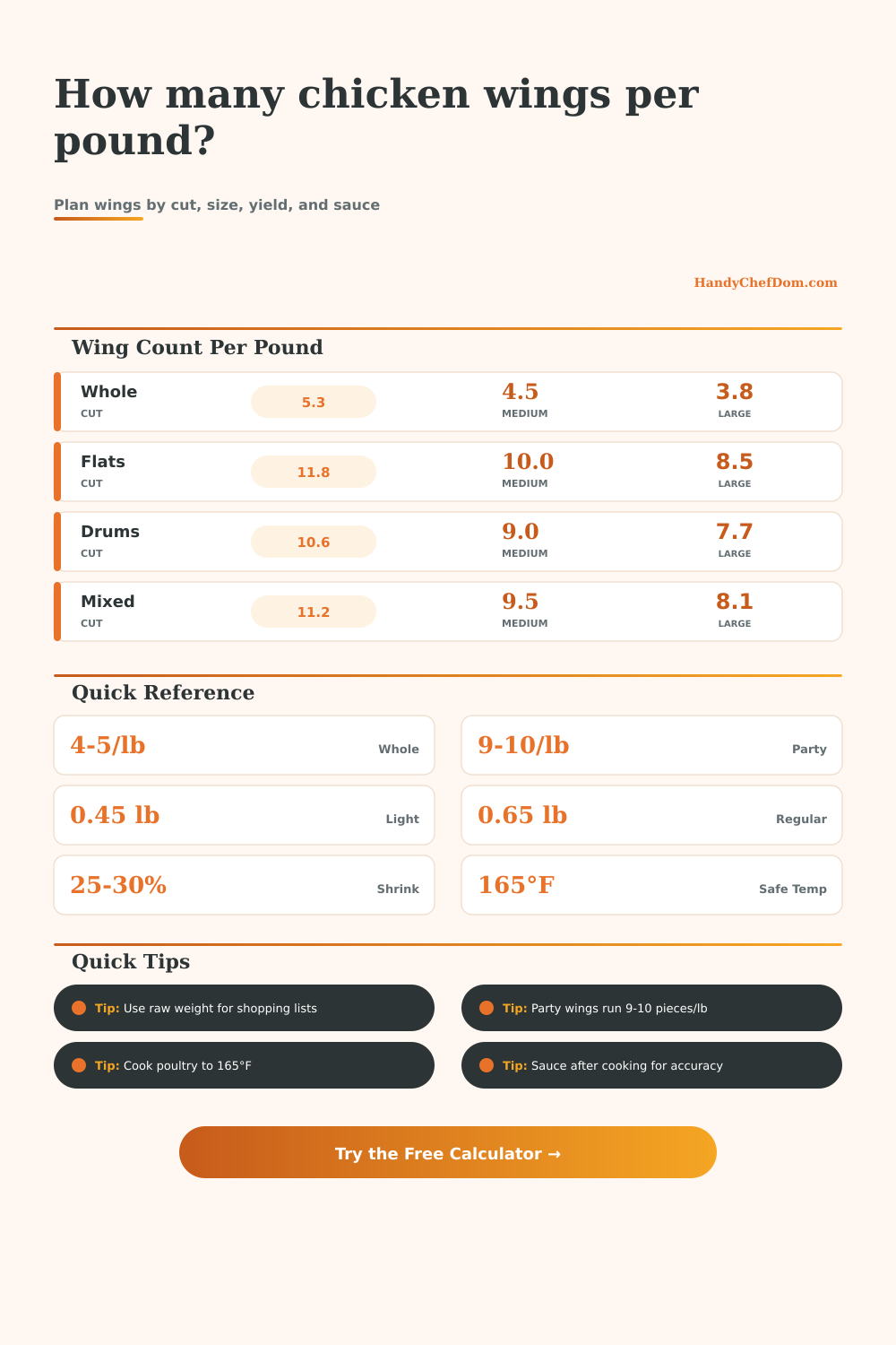 Chicken Wings Per Pound Calculator