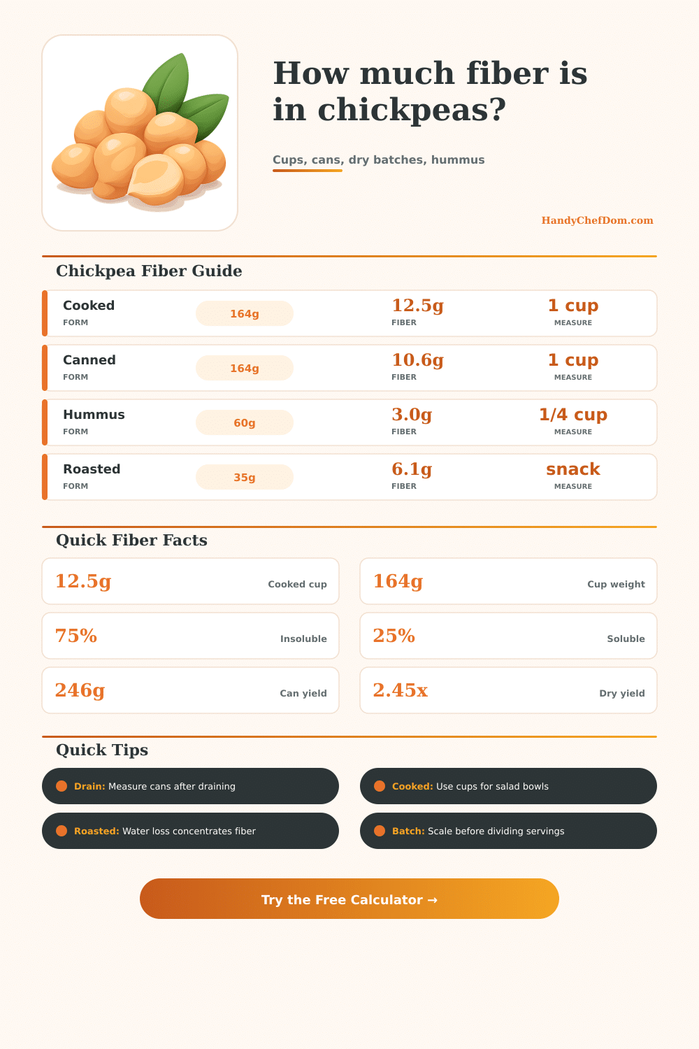 Chickpeas Fiber Calculator for Cups, Cans, and Batches