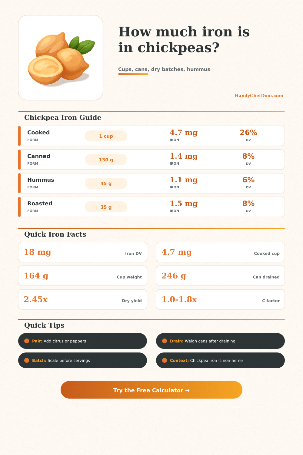 Chickpeas Iron Calculator for Cups, Cans, and Hummus