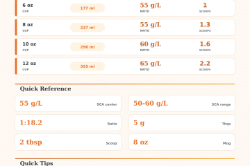Coffee Scoops Per Cup Calculator