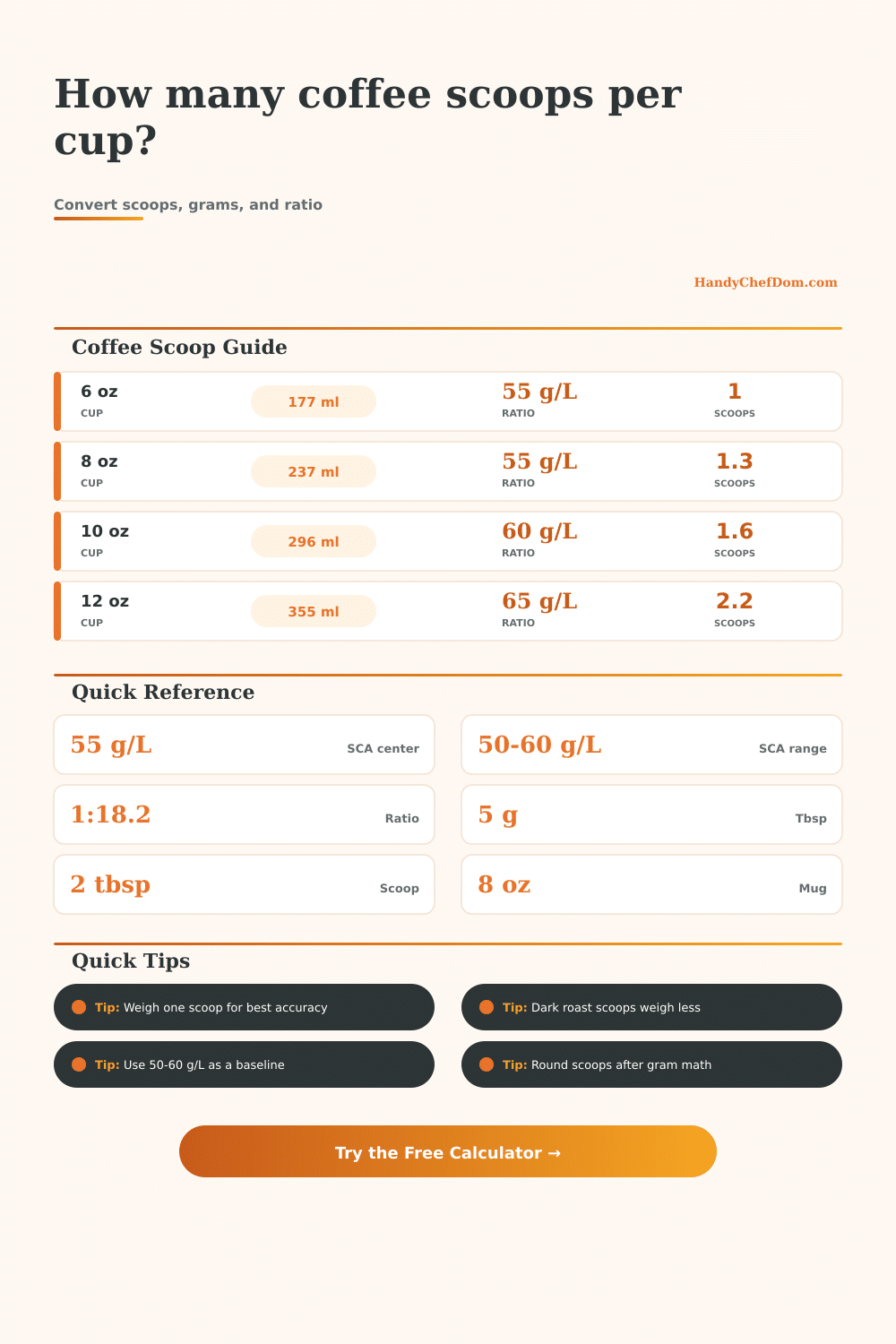 Coffee Scoops Per Cup Calculator