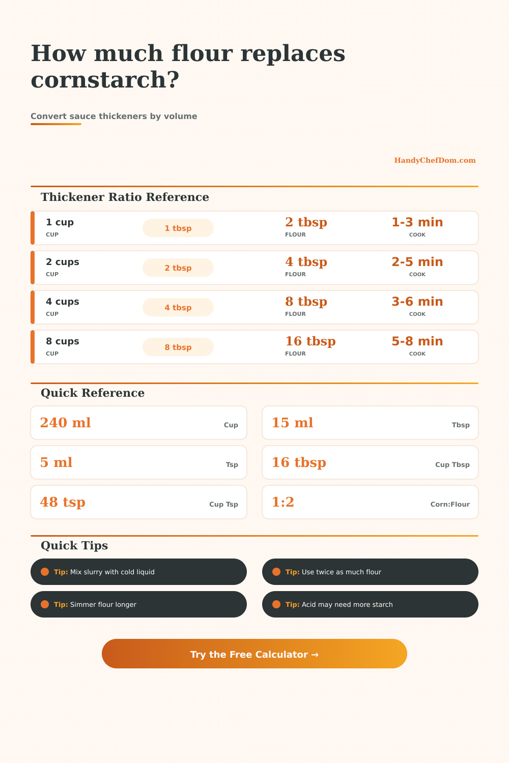 Cornstarch to Flour Thickener Converter