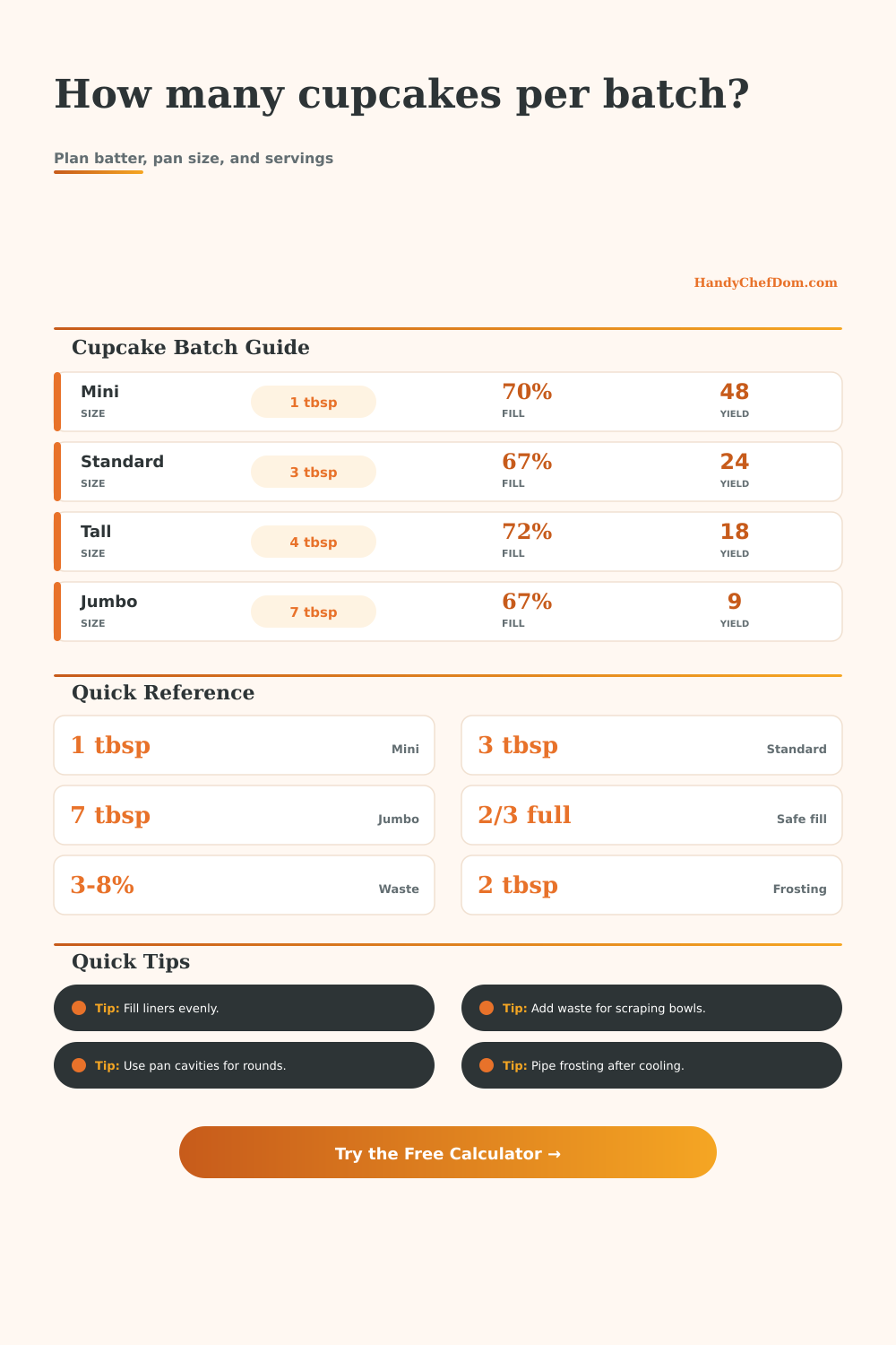 Cupcakes per Batch Calculator
