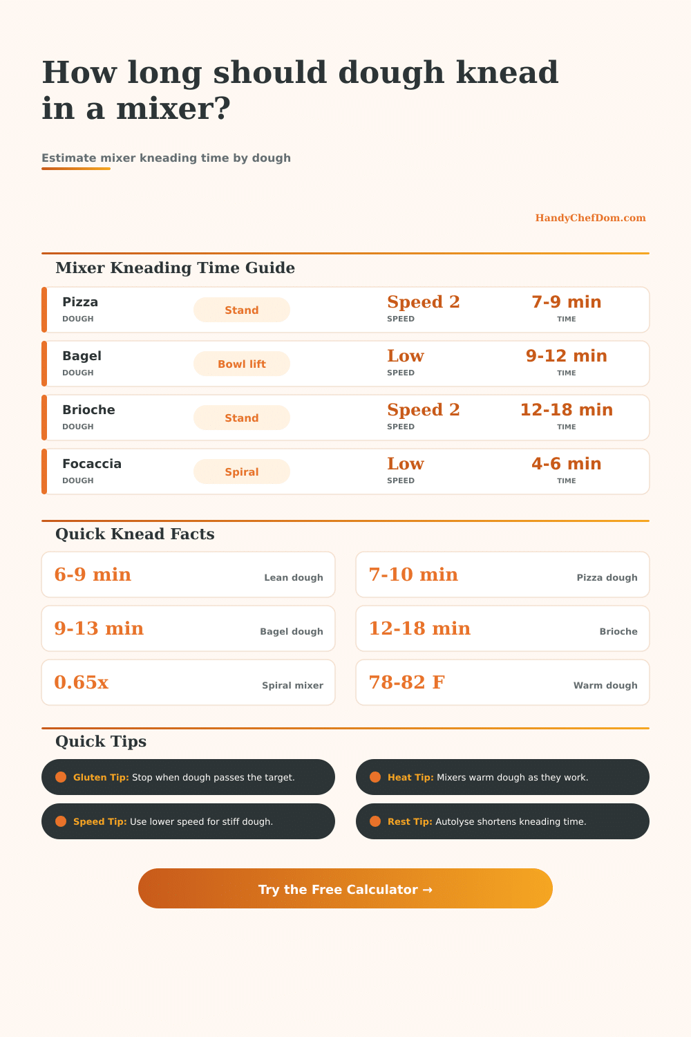 Dough in Mixer Kneading Time Calculator
