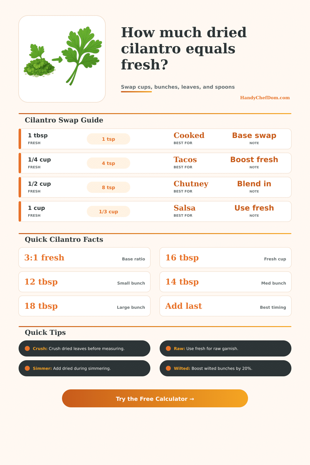 Dried to Fresh Cilantro Converter