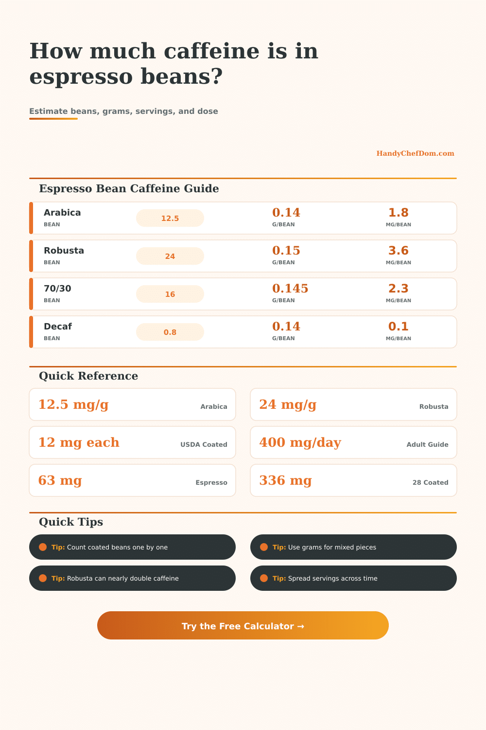 Espresso Beans Caffeine Calculator