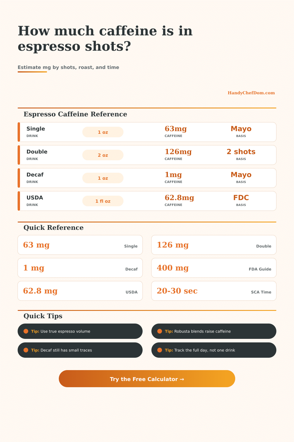 Espresso Shots Caffeine Calculator