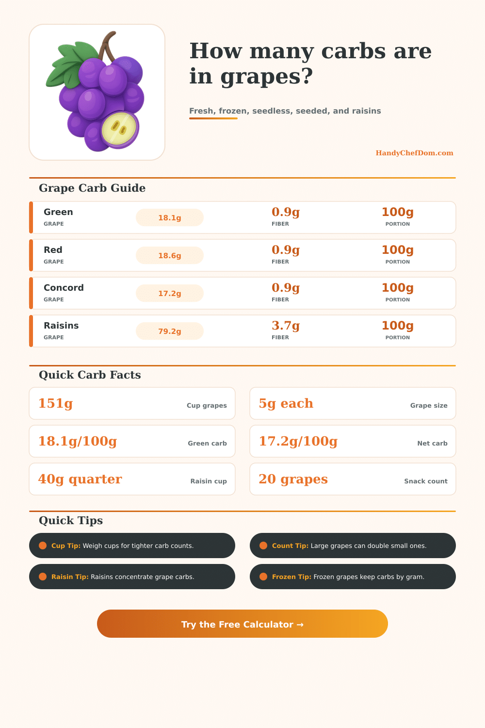 Grape Carb Calculator for Fresh, Frozen & Raisins