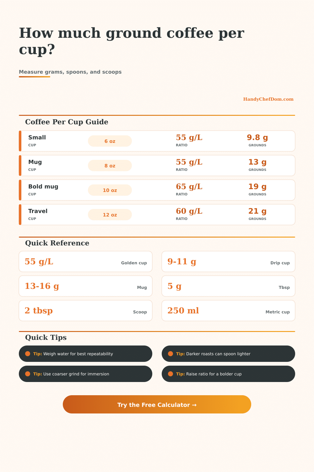 Ground Coffee Per Cup Calculator