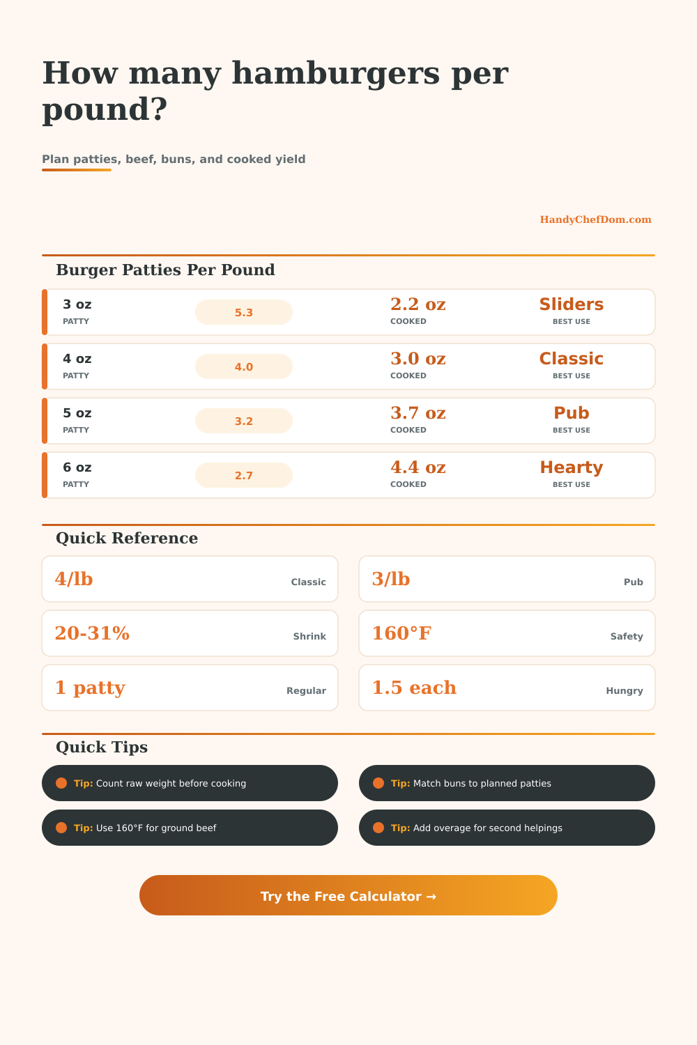 Hamburgers Per Pound Calculator