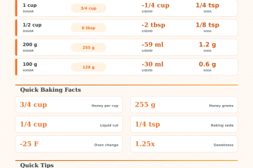 Honey to Sugar Substitute Converter