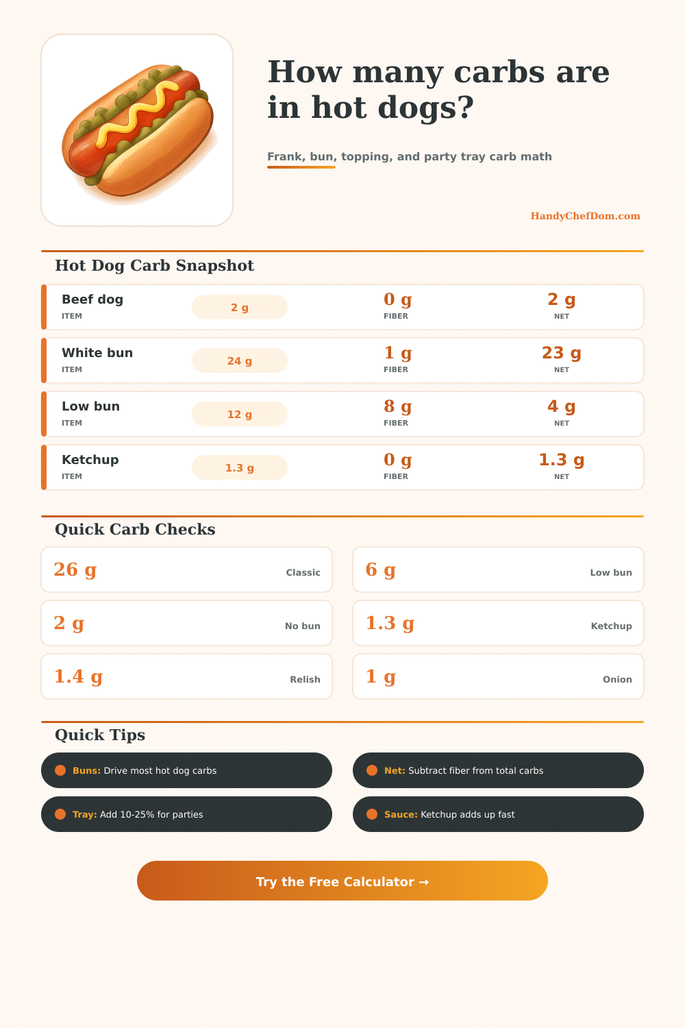 Hot Dog Carb Calculator for Buns and Toppings