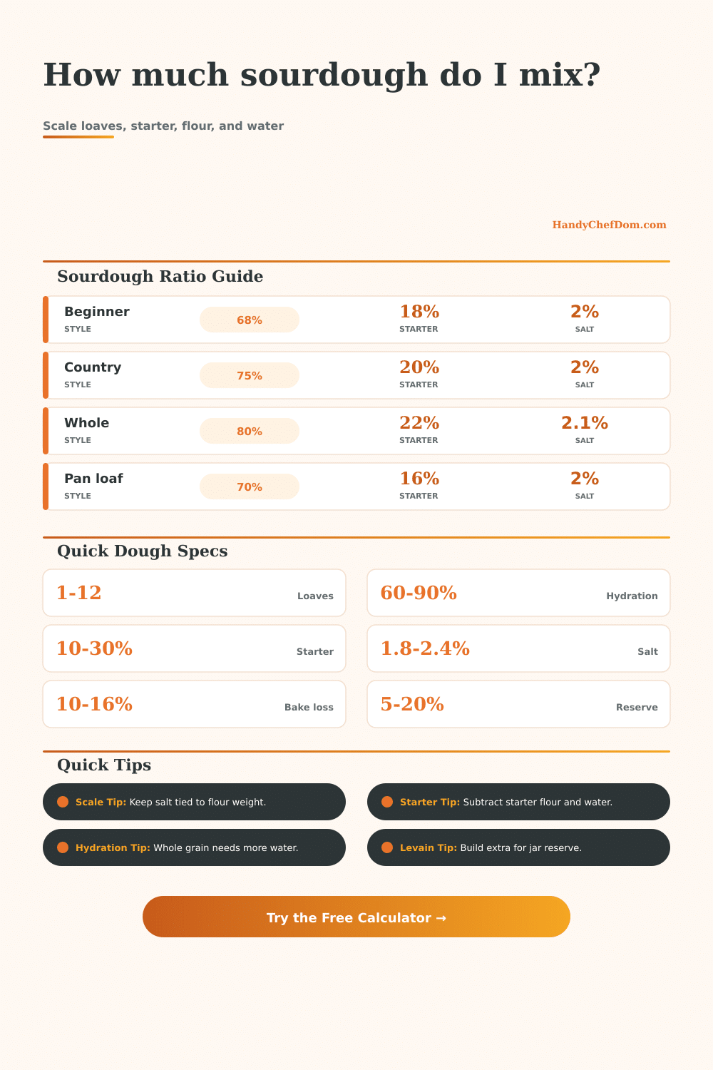 Ingredients per Sourdough Bread Calculator