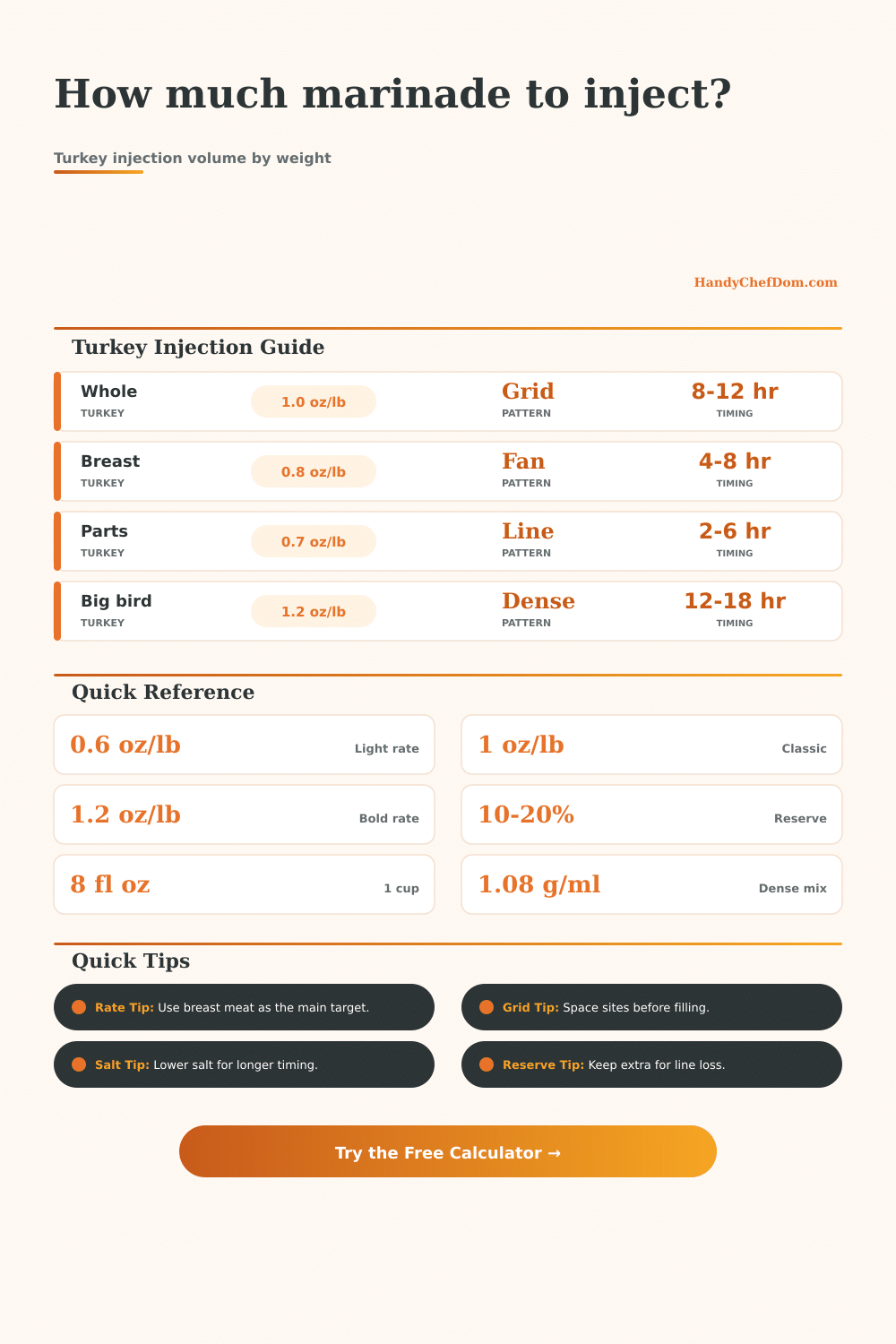 Injectable Marinade per Turkey Calculator