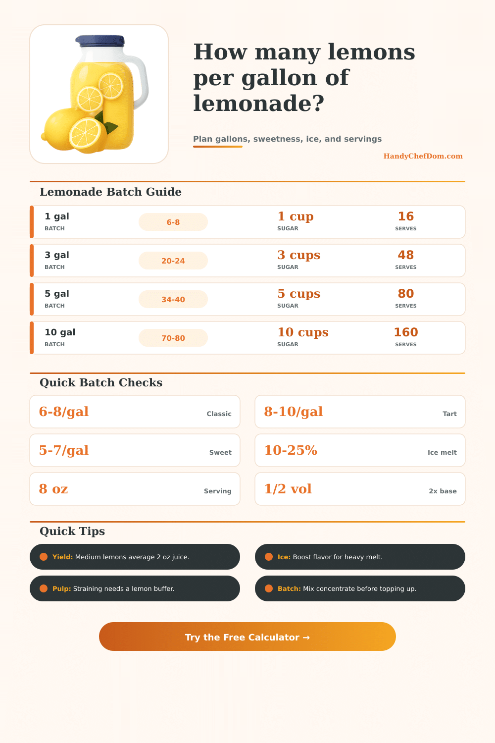 Lemons Per Gallon of Lemonade Calculator