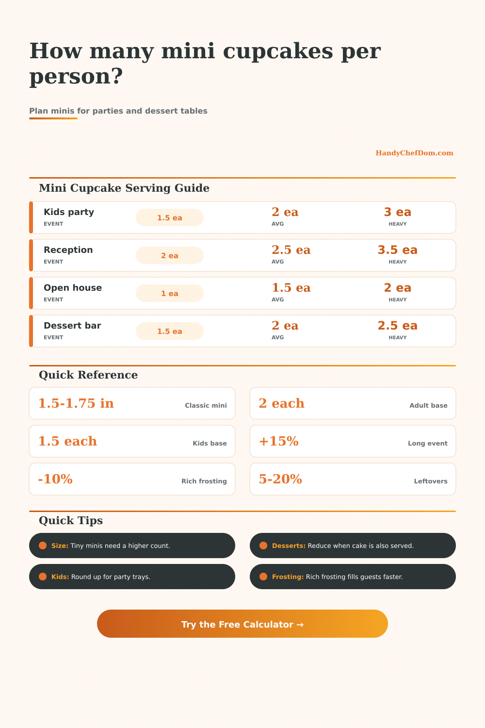 Mini Cupcakes per Person Calculator