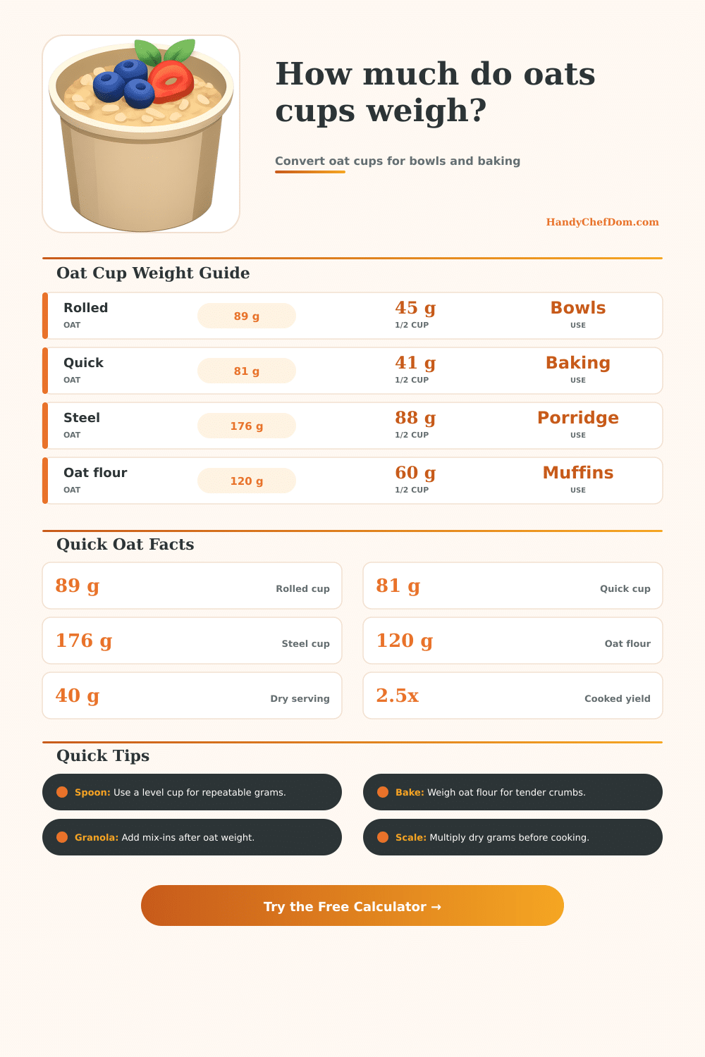 Oats Cup Weight Converter