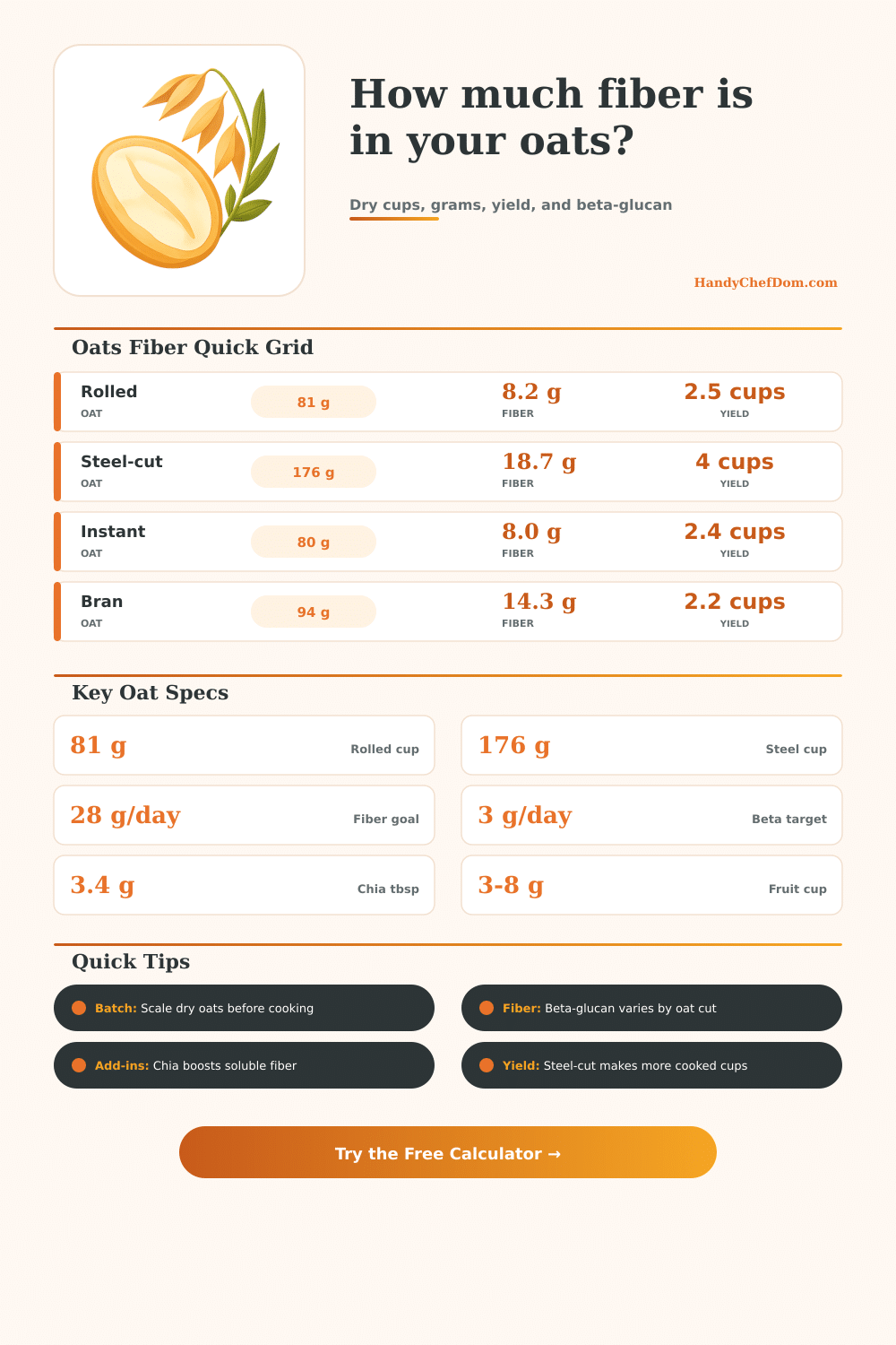 Oats Fiber Calculator for Cups, Grams, and Yield