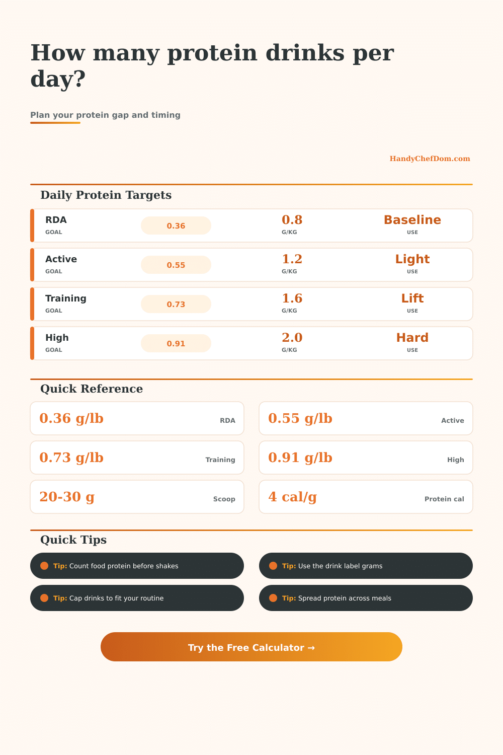 Protein Drinks per Day Calculator