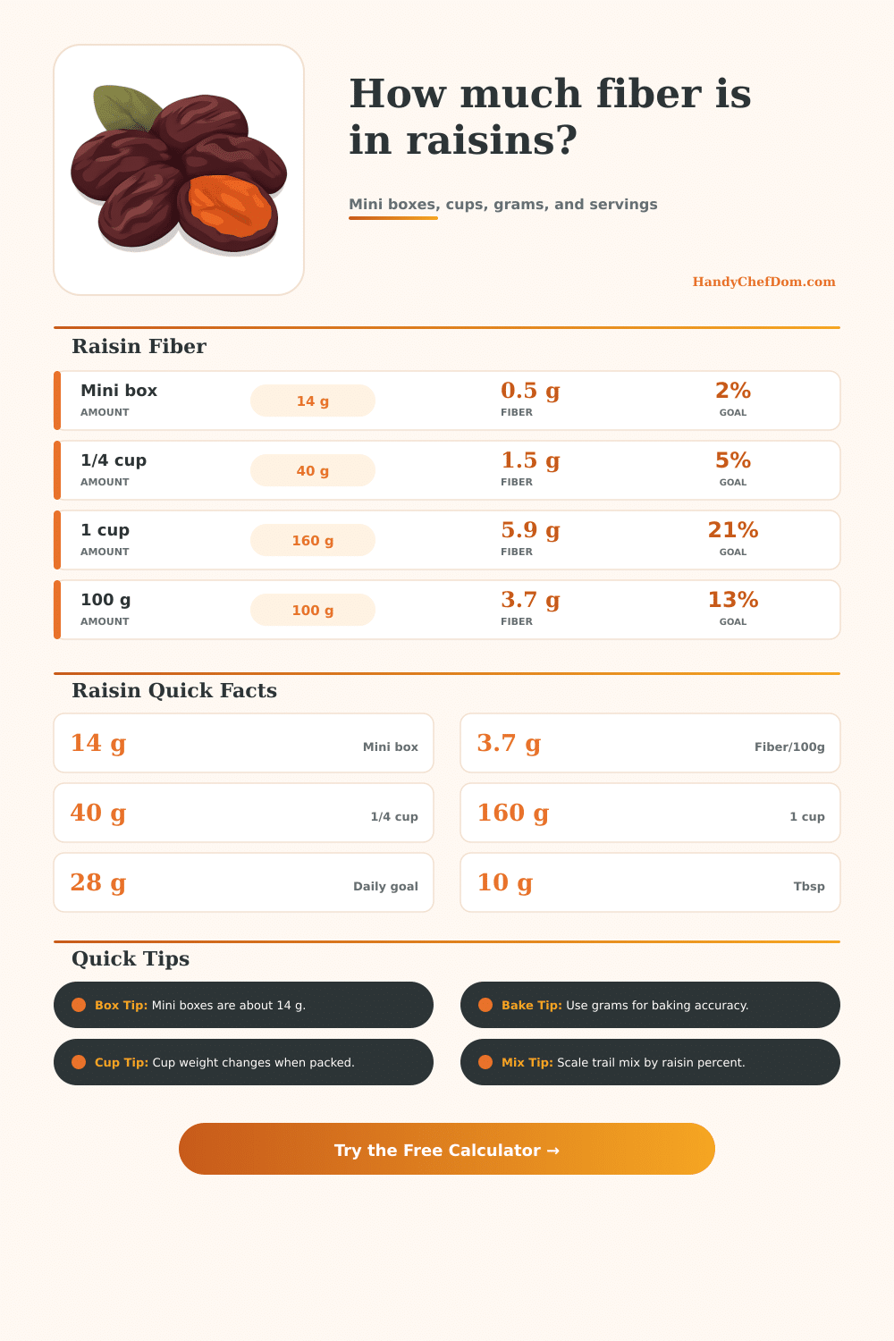 Raisins Fiber Calculator