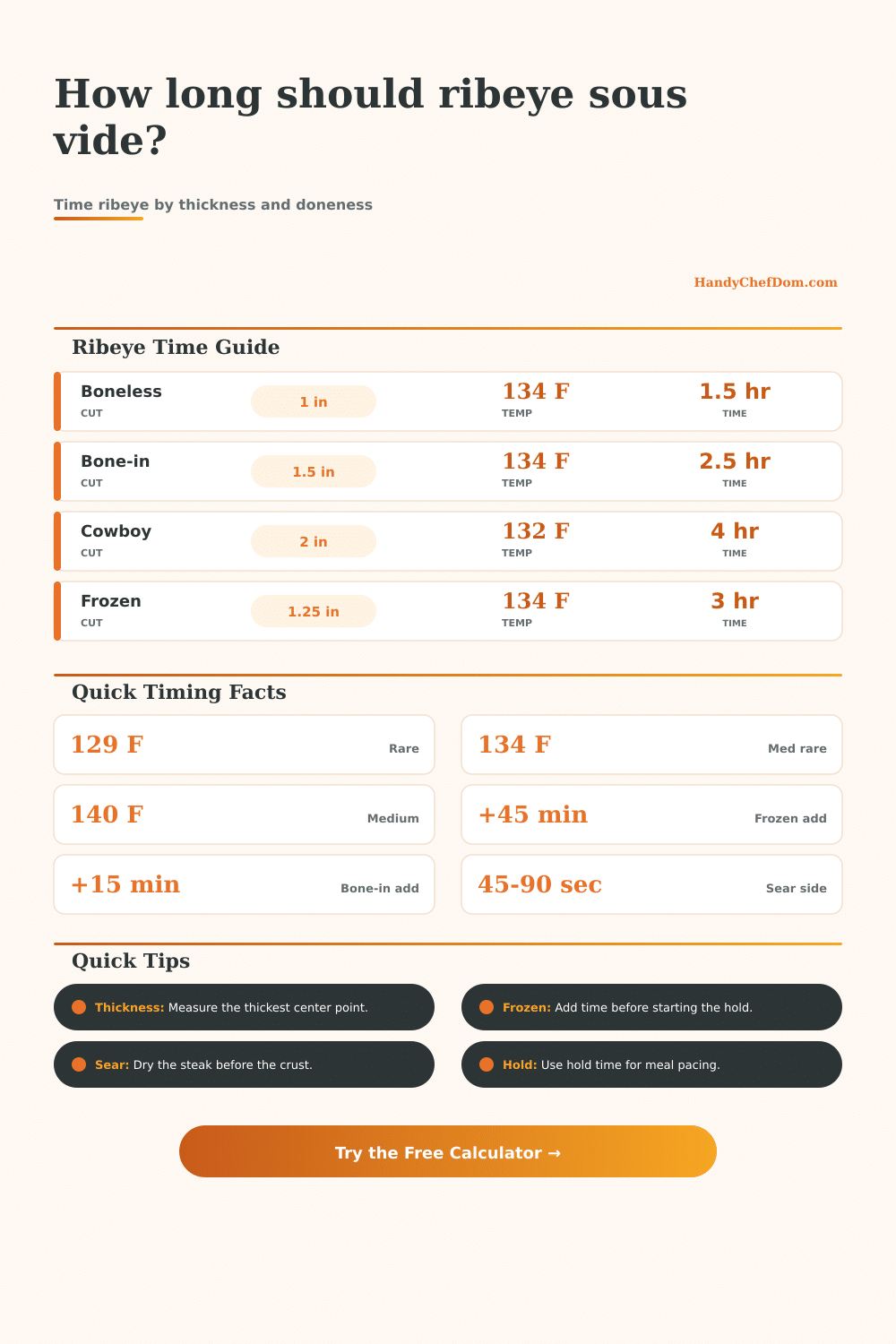 Ribeye Sous Vide Time Calculator