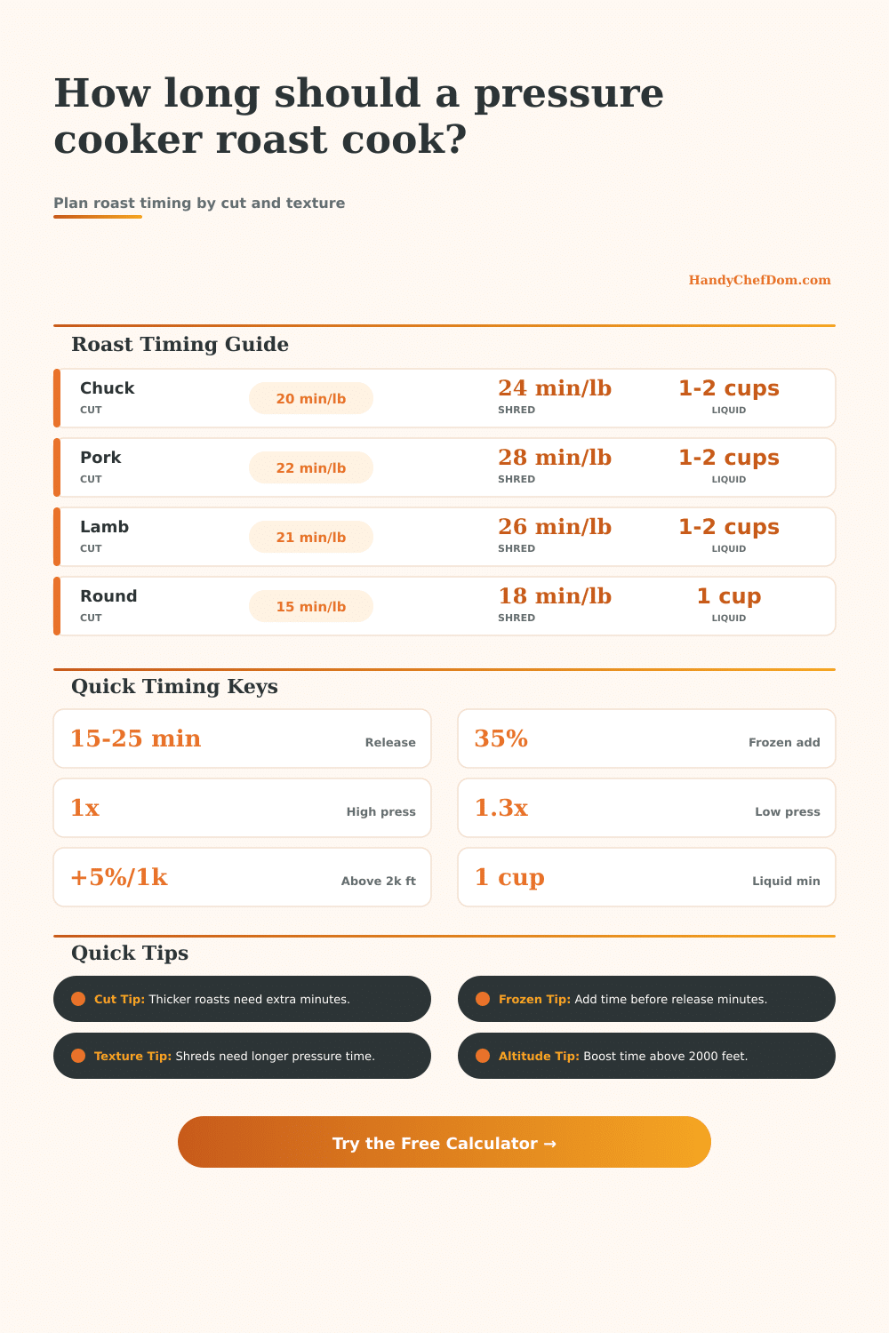 Roast Pressure Cooker Time Calculator