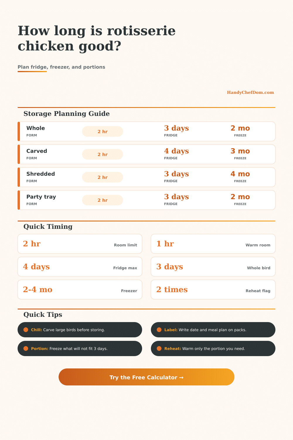 Rotisserie Chicken Shelf Life Calculator