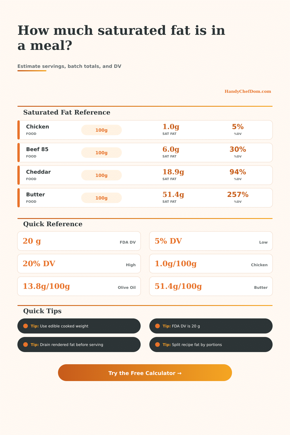 Saturated Fat Content Calculator