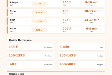 Steak Grilling Time Calculator