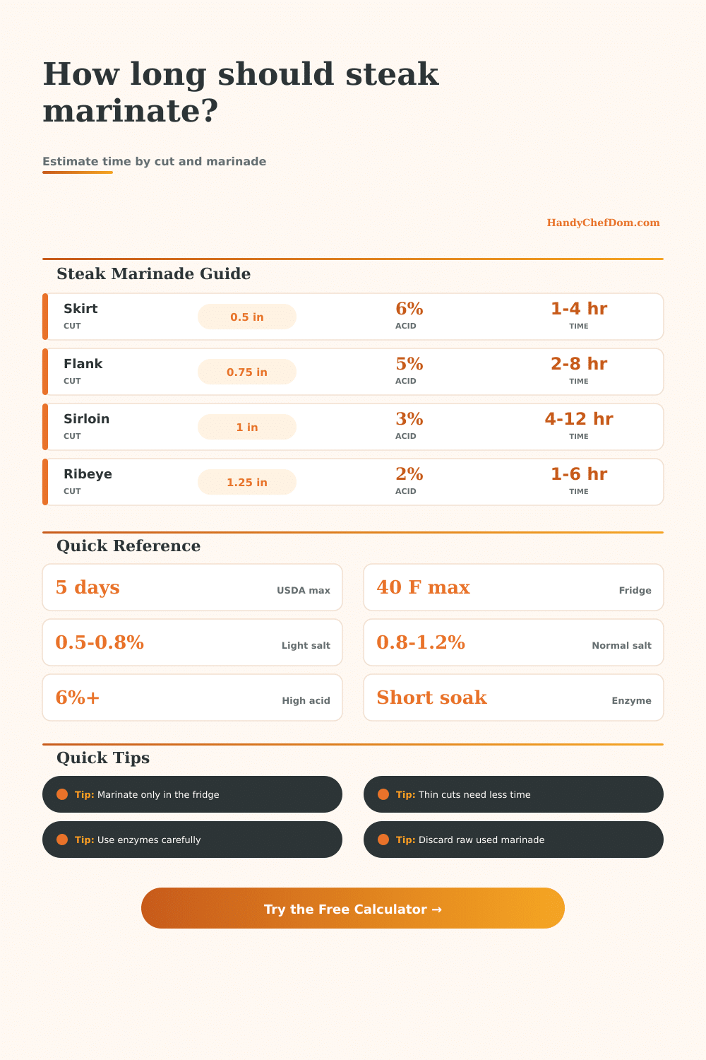 Steak Marinating Time Calculator