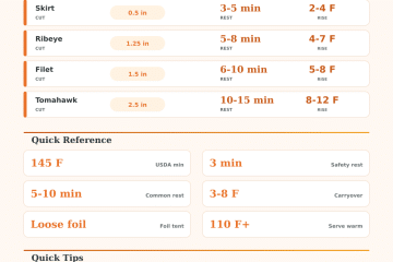 Steak Resting Time Calculator
