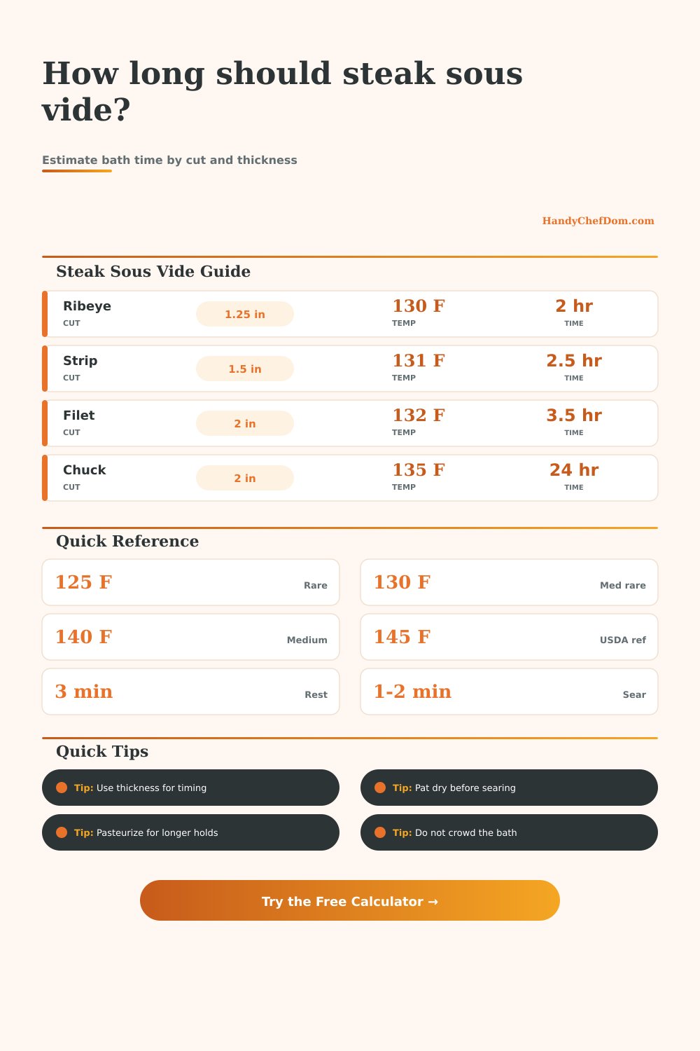 Steak Sous Vide Time Calculator