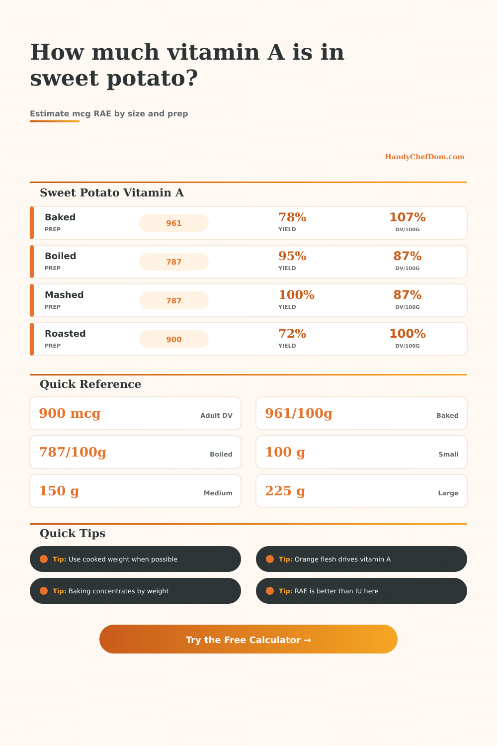 Sweet Potato Vitamin A Calculator