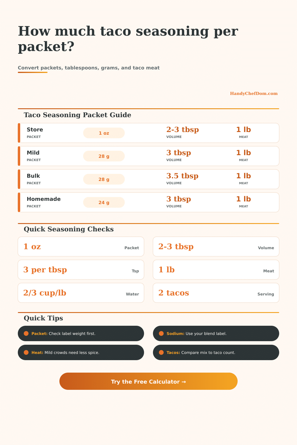 Taco Seasoning per Packet Calculator
