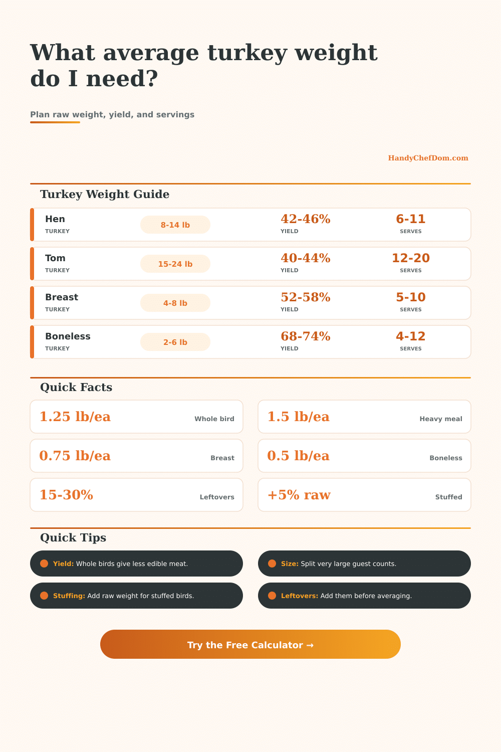 Turkey Average Weight Calculator