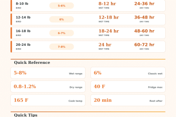 Turkey Brining Time Calculator