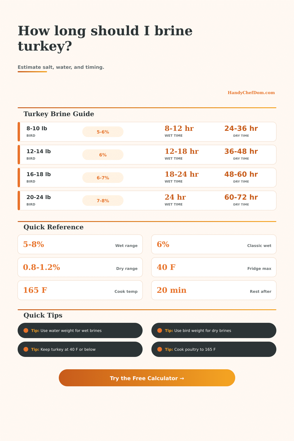 Turkey Brining Time Calculator