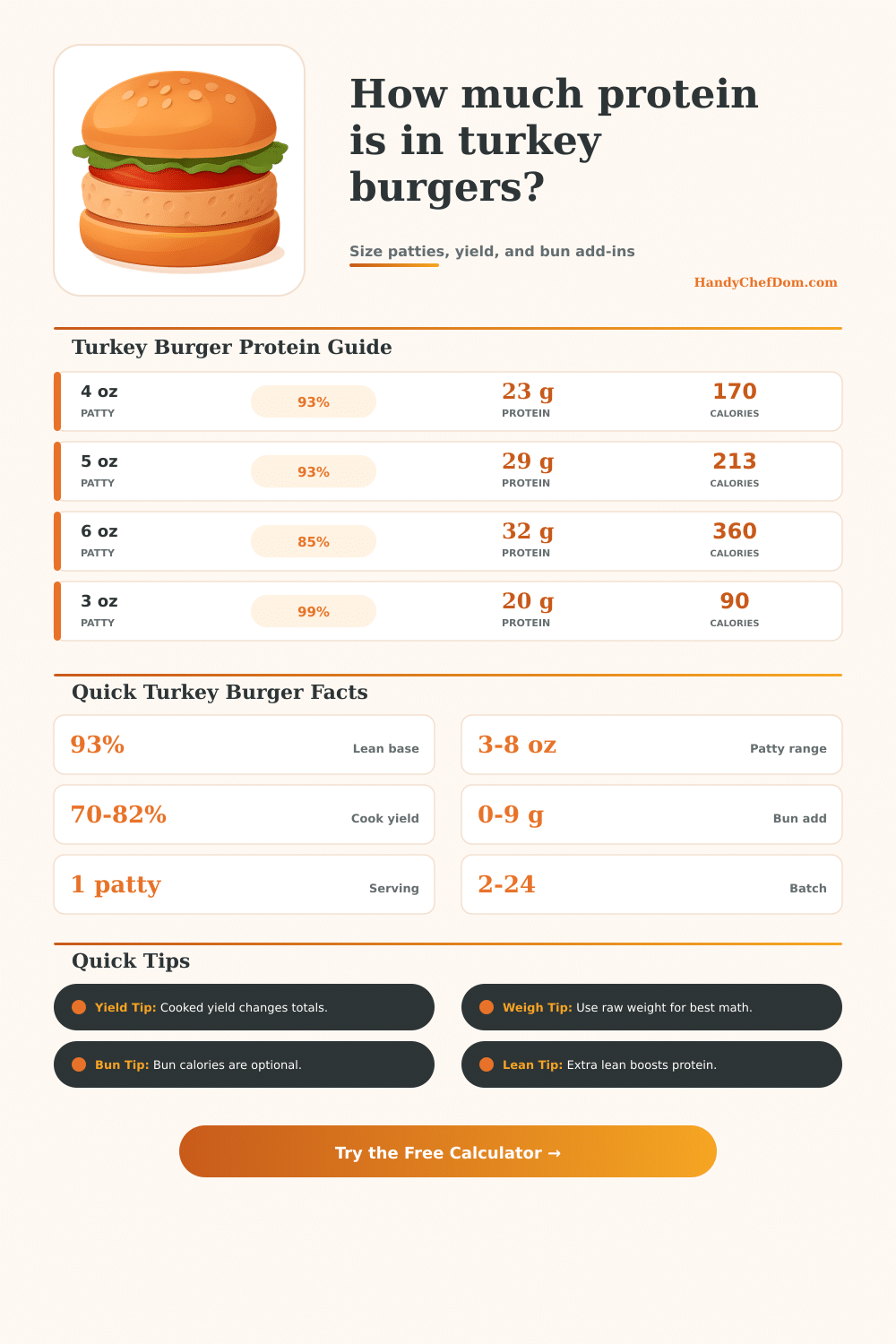 Turkey Burger Protein Calculator