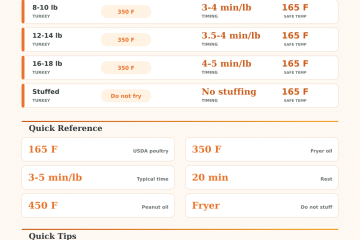 Turkey Frying Time Calculator