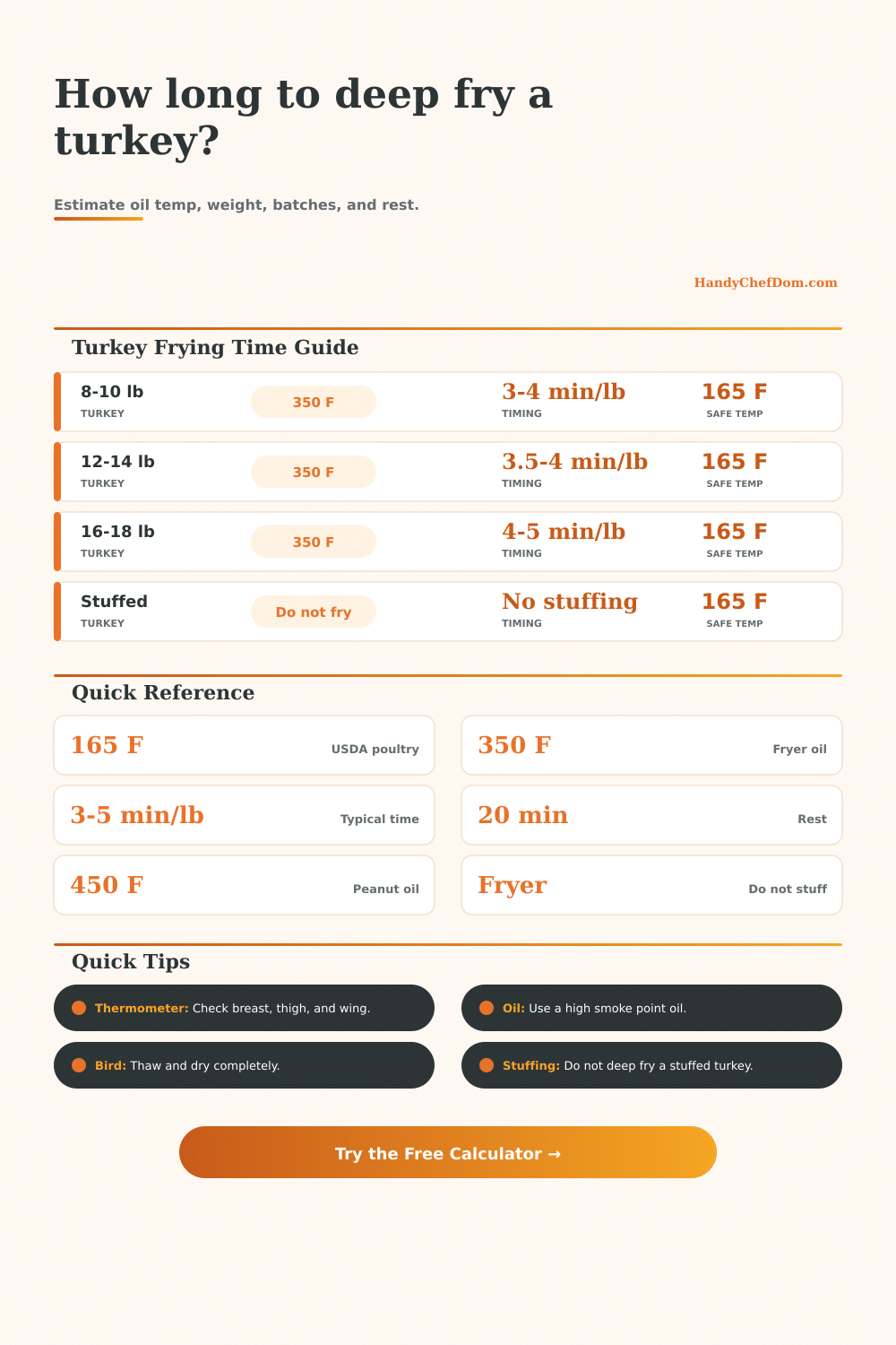 Turkey Frying Time Calculator