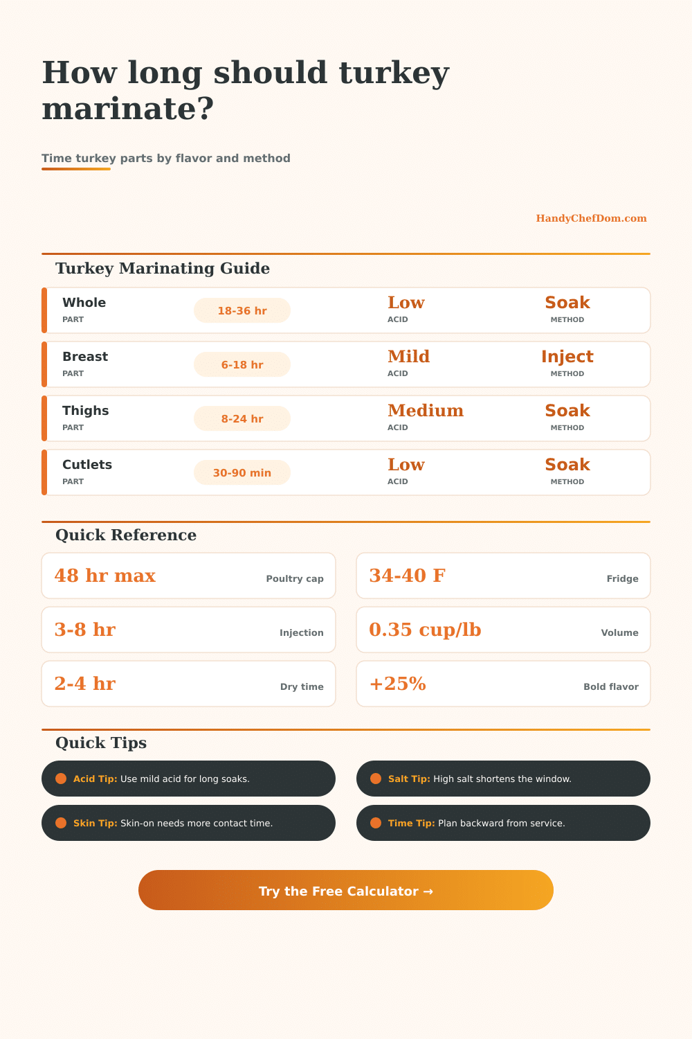 Turkey Marinating Time Calculator