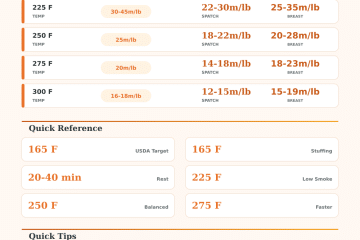 Turkey Smoking Time Calculator: Weight, Temp, Rest